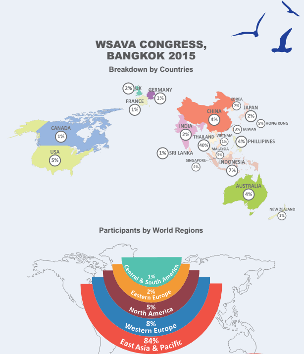 Participation Statistics & WSAVA Information WSAVA 2019